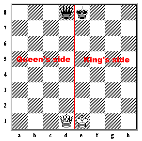 Diagram showing the queen's side and king's side of the chessboard